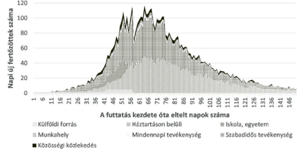 6. ábra: A napi új fertőzések megoszlása a fertőzés forrása szerint az 4A forgatókönyv  (R 0 =2,66; január 20-ai kezdetű terjedés) futtatása alapján