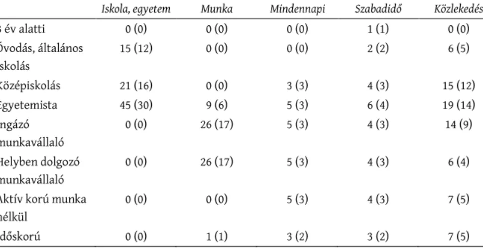 1. táblázat: A napi átlagos fertőzés átadására alkalmas társas érintkezések modellfuttatáshoz  felhasznált értéke a korlátozások bevezetése előtt, tünetmentes és tünetekkel rendelkező 