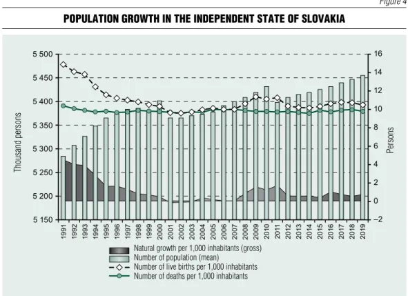 Figure 4 PoPULation Growth in the inDePenDent state of sLovakia