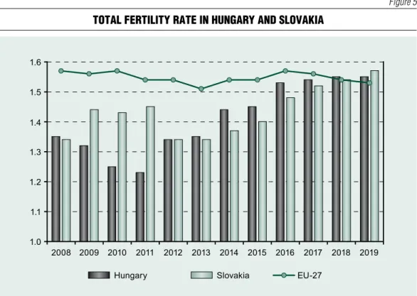 Figure 5 shows the fertility rate returning to  over 1.5 in 2017. 