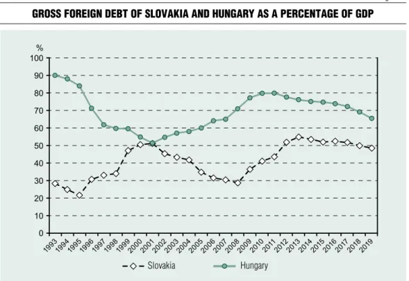 Figure 2 Gross foreiGn Debt of sLovakia anD hUnGarY as a PercentaGe of GDP