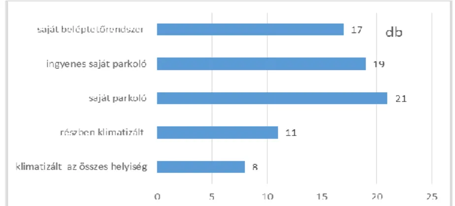 2. ábra. A vizsgált fitneszszolgáltatók üzemeltetésének sajátosságai. 