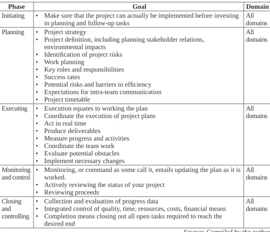 Table  3: Phases of the project management