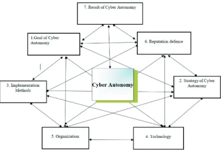 Figure  1: Model Elements: Seven elements of the Cyber Autonomy model