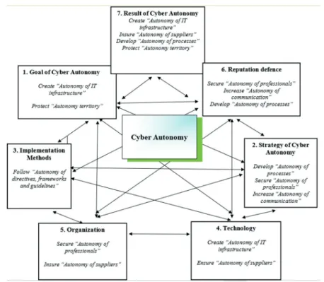 Figure  2: Supportive functions of Cyber Autonomy
