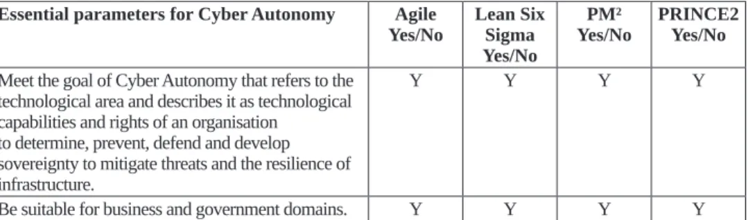 Table  1: Tools of reputation management relative to cyberattacks Essential parameters for Cyber Autonomy Agile