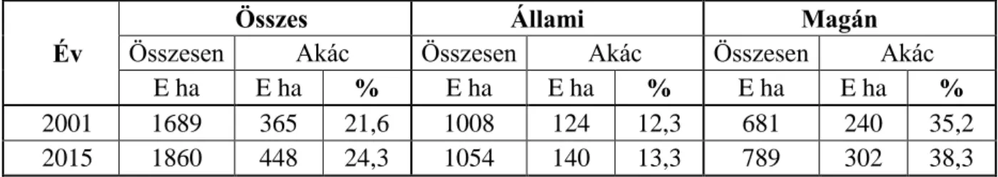 12. táblázat: Az akác szektorális területnövekedése az erdőtelepítéssel 