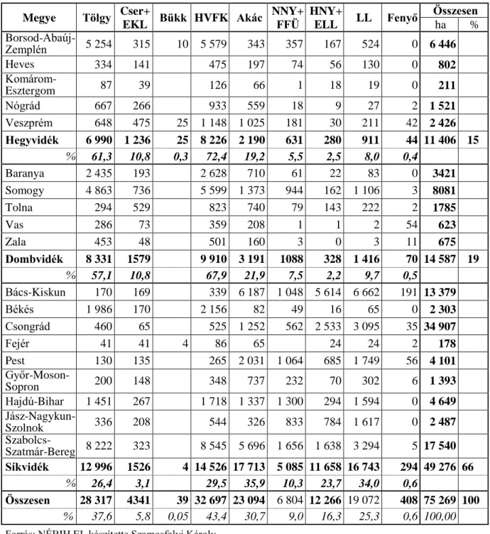 16. táblázat: Erdőtelepítések célállományainak megoszlása megyénként a 2004–2014  időszakban (ha) 