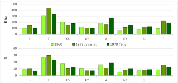 13. ábra: Erdőterület 1960-ban, az 1978-ra tett javaslat és a 1978. évi tény 