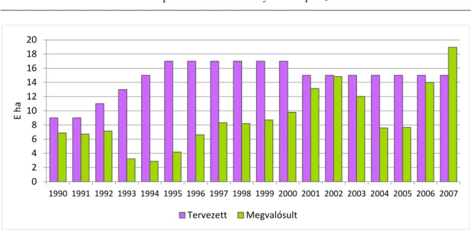16. ábra: Tervezett, illetve megvalósult erdőtelepítés és fásítás alakulása 1990–2007 
