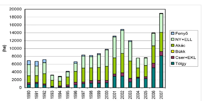 19. ábra: Erdőtelepítés I. kivitel célállománytípusonként 1990-től 2007-ig 