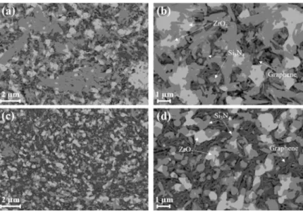 Figure 2. SEM images of the sintered silicon nitride–zirconia–graphene composite. (a,b) With 5  wt.% MLG; (c,d) with 30 wt.% MLG