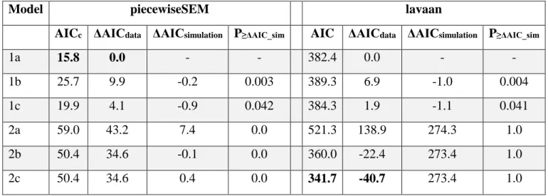 strong support for this model in all comparisons (ΔAICc ≥ 4.1, Table S11). In contrast, 1250 