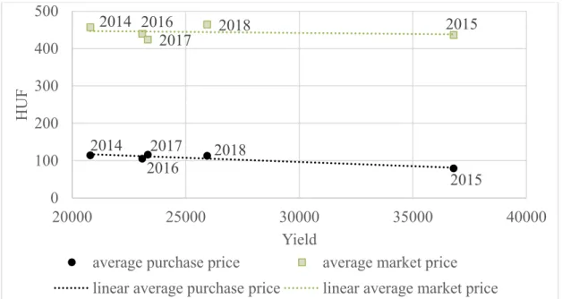 Figure 2: Changes in the average purchase and market prices of pears in 2014-2018  Source: Own editing based on the data of KSH, (2020) 