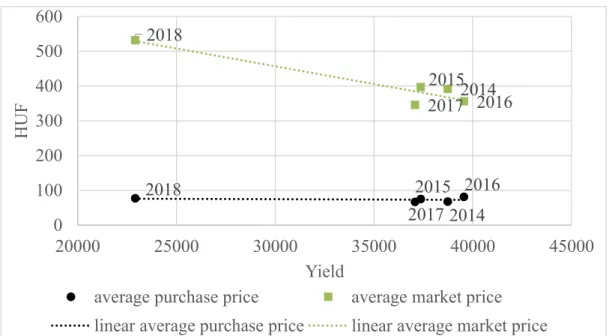 Figure 3: Change in average purchase and market prices of peaches in 2014-2018  Source: Own editing based on the data of KSH, (2020) 