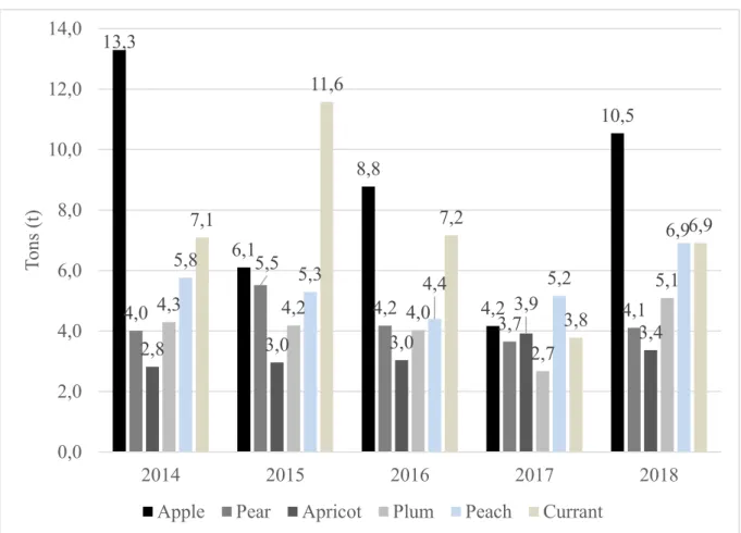 Figure 5: Trade margin ratio in relation to the average purchase price and the average  market price, for selected fruits, 2014-2018 