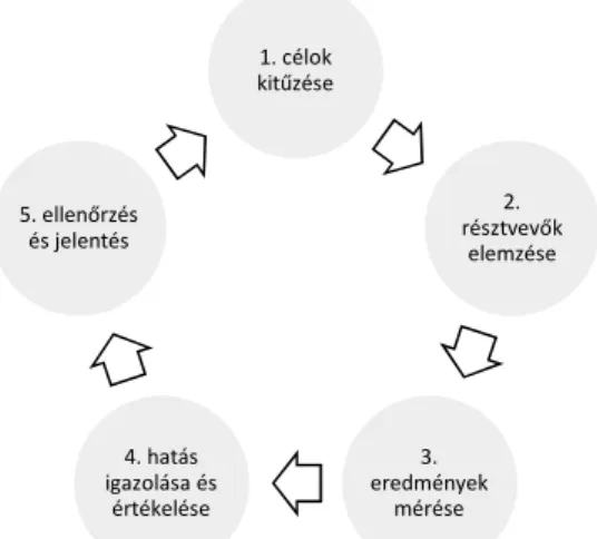 1. ábra: Társadalmi hatásmérés lépései  Figure 1: Steps of social impact measurement 