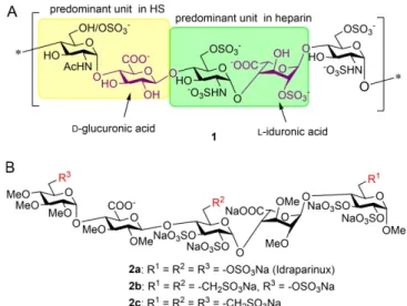 Figure 1. A) Representative pentasaccharide unit of heparin/heparan sulfate (HS; 1), highlighting the predominant disaccharide repeating units
