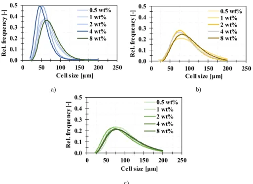 Fig. 2. Cell size distribution of foamed sheet PLA samples with a) 1.4%, b) 4.3% and c) 12.0%  D -lactide content