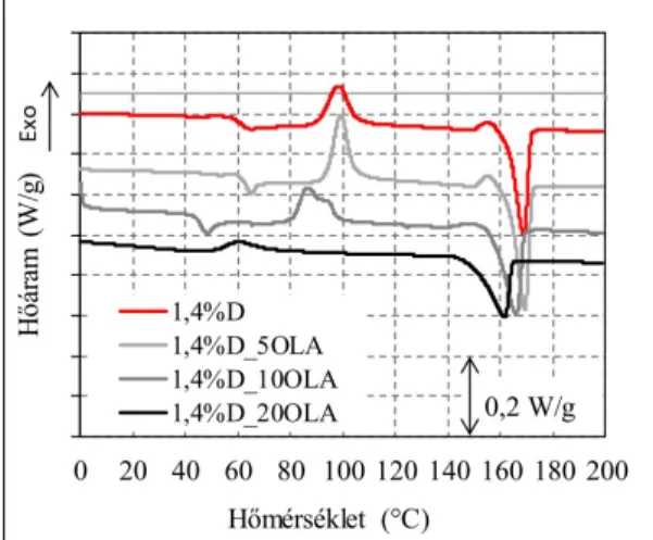1. ábra. PLA és OLA-t tartalmazó keverékek hőáram-  hőmérséklet görbéi DSC-vizsgálat alapján
