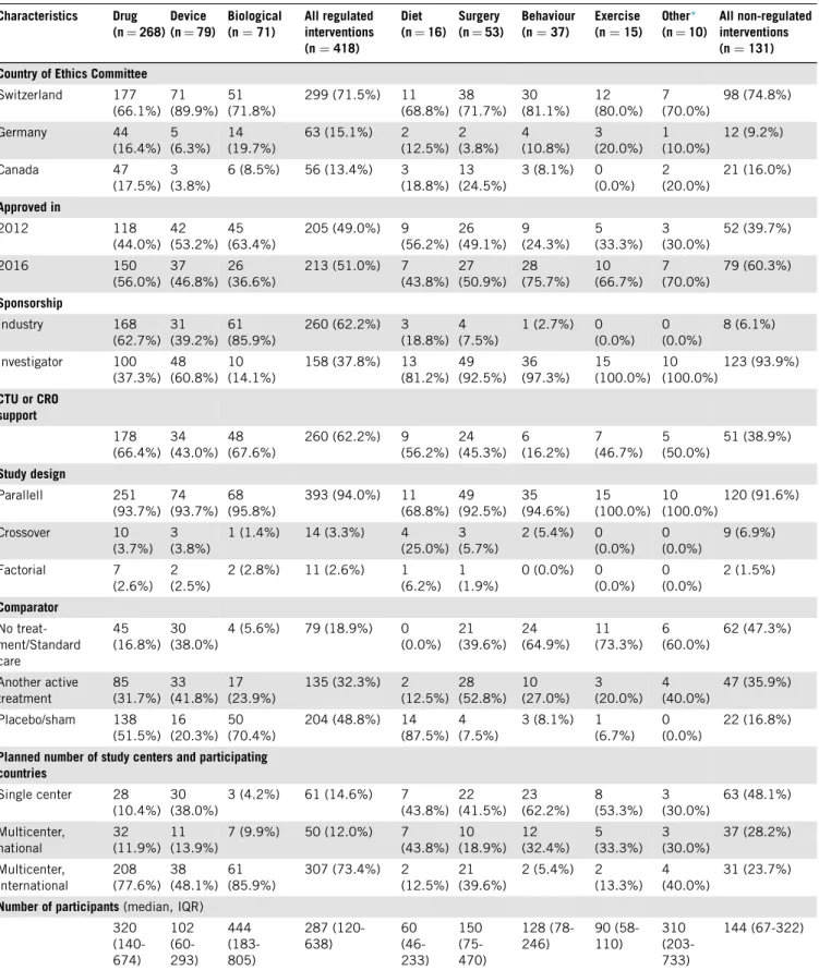 Table 1. Characteristics of investigated randomized controlled trial protocols Characteristics Drug (n = 268) Device(n= 79) Biological(n=71) All regulated interventions (n = 418) Diet(n = 16) Surgery(n= 53) Behaviour(n=37) Exercise(n= 15) Other ∗(n= 10) Al