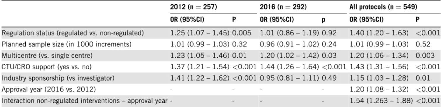 Table 3. Multivariable regression analyses for the years 2012, 2016 and for all included study protocols for potential predictors of SPIRIT adherence 2012 (n = 257) 2016 (n = 292) All protocols (n = 549)