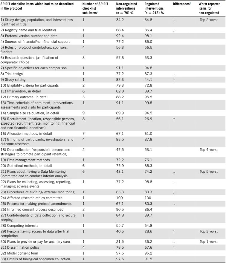 Table 4. Adherence to individual SPIRIT checklist items in 2016 SPIRIT checklist items which had to be described