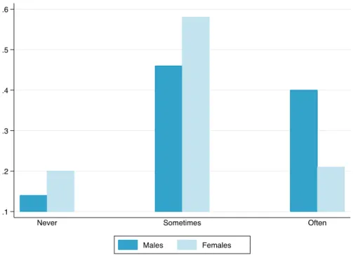 Figure 3: Frequency of game playing and self-reported confidence by gender  a.  How often do you play computer games? 