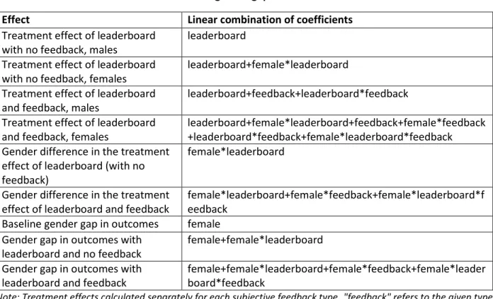 Table 4: Calculation of treatment effects and gender gaps based on the OLS coefficient estimates 