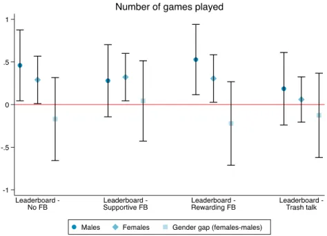 Figure  7  illustrates  the  treatment  effects  on  performance  (best  score)  separately  for  males  and  females