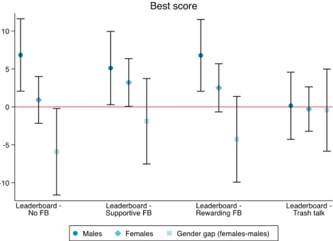 Figure 7: Treatment effects on performance (best score) by gender 