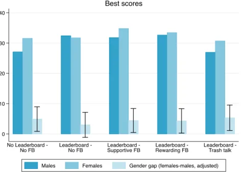 Figure 8: Performance levels (best score) by gender and treatment group 