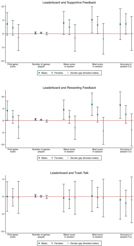 Figure A3: Combined treatment effects of a leaderboard and subjective feedback 