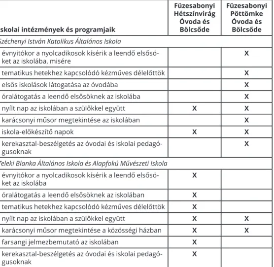 1. táblázat: Az óvodai intézmények részvétele az iskolai programokban