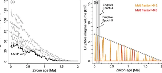 Fig. 6. Time evolution of supersolidus and eruptible magma volumes in the Ciomadul magmatic system based on thermal modelling results