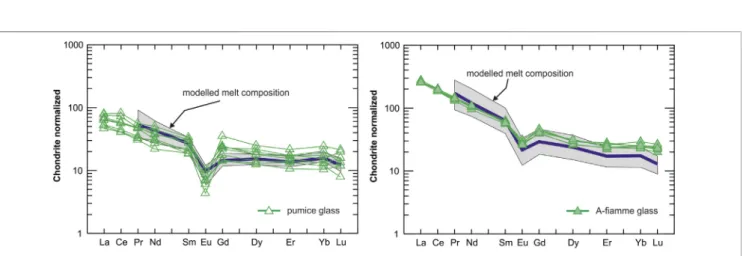 FIGURE 8 | Composition of various glass types, high-Si rhyolitic pumice glass and glass shards (left panel) and less evolved glass from A- ﬁ amme (Czuppon et al., 2012 right panel), compared to the modeled melt composition (gray ﬁ eld: average value with s