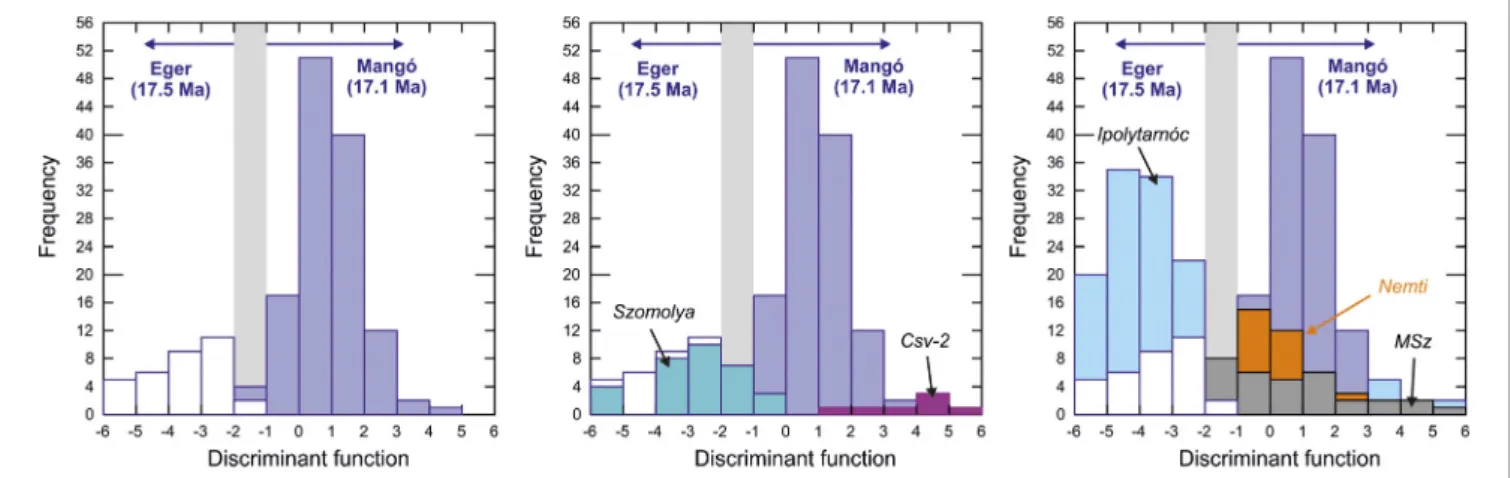FIGURE 4 | Two-group discriminant analysis plot to distinguish the two oldest ignimbrite units: the 17.5 Ma Eger ignimbrite and the 17.1 Ma Mangó ignimbrite can be readily distinguished based on combined trace element content and trace element ratios of zi
