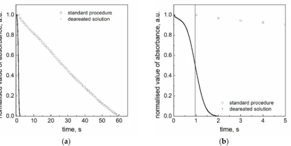 Figure 6. (a) Kinetic curves obtained for the reaction between platinum(IV) chloride complex ions and sodium borohydride at a standard procedure and in the case of deaerated solution; (b) kinetic curves registered in a short time
