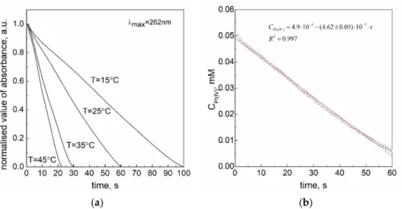 Figure 3. (a) The kinetic curves obtained at 262 nm for the reaction between platinum(IV) chloride complex ions and sodium borohydride in aqueous solution at different temperatures; (b) the sample of kinetic curve (change of Pt(IV) ions concentration in ti