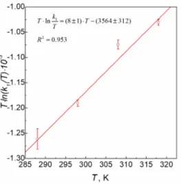 Figure 4. The linear plot of Eyring dependence (T · ln(k 1 /T) vs. T) for the reaction between platinum(IV) chloride complex ions and sodium borohydride in aqueous solution