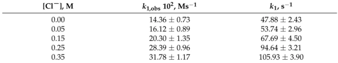 Table 3. Values of the observed pseudo-zero- and zero-order rate constants (average of six indepen- indepen-dent kinetic experiments) for the reaction between platinum(IV) chloride complex ions and sodium borohydride at different Cl¯ concentrations