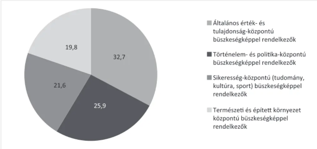 4. ábra: A nemzeti büszkeség klasztereinek megoszlása a magyar társadalomban (százalék, n=842)