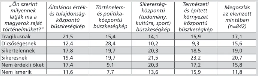 5. táblázat: A társadalmi történelemkép-percepciók egyes büszkeségklasztereken belüli  aránya (százalék) „Ön szerint  milyennek  látják ma a  magyarok saját  történelmüket?”  Általános érték- és tulajdonság-központú büszkeségkép Történelem- és politika-köz