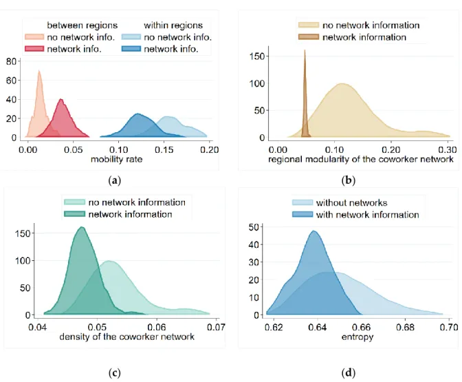 Figure 6b points out that this tendency was weaker in the network information sce- sce-nario, corresponding to the higher rate of interregional mobility