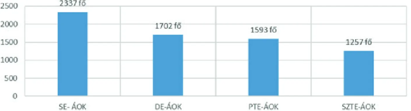 8. ábra: Az általános orvosképzés külföldi hallgatói a magyar egyetemeken (2019)