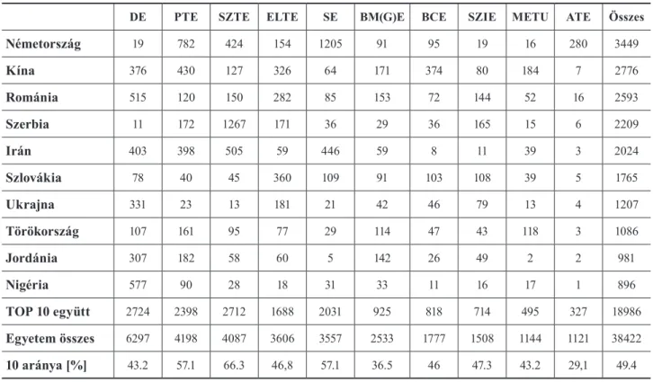 1. táblázat: A 10 legnagyobb küldő ország és a 10 legnagyobb fogadó egyetem rangsora a 2019/2020-as tanévben   Table 1