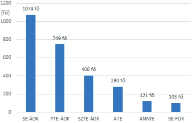 4. ábra: A 100 fő feletti német állampolgárságú hallgatóval rendelkező karok a magyar felsőoktatásban (2019) Figure 4