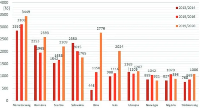 5. ábra: A magyar felsőoktatásban tanuló külföldi hallgatók száma a 10 legnagyobb küldő ország szerint  (2013/2014–2019/2020) 