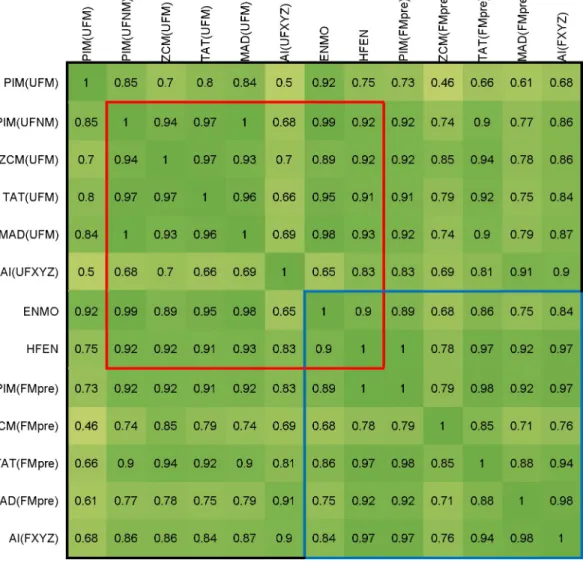 Fig 8. Correlation between activity signals calculated from raw (UFM, UFXYZ) and filtered datasets (FMpre, FXYZ)