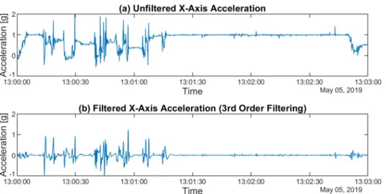 Fig 2. The effect of different filtering methods. The x-axis acceleration (a) was filtered using a 3rd order (b) digital Butterworth bandpass filter with fL = 0.25 Hz, fH = 2.5 Hz corner frequencies
